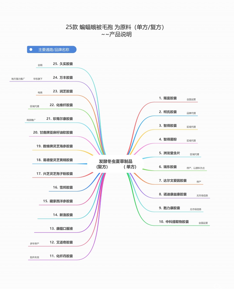 市场流通的25款“以蝙蝠蛾被毛孢”为主要原料的产品轻度解读