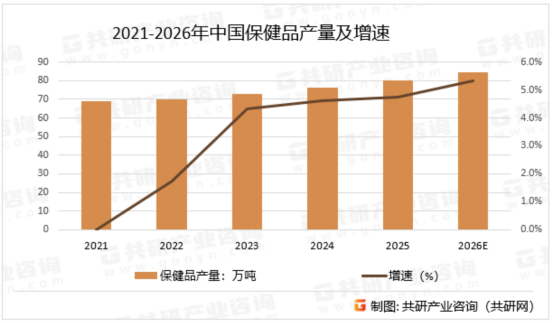 2026年中国保健食品行业发展趋势分析